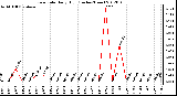 Milwaukee Weather Rain Rate Daily High (Inches/Hour)