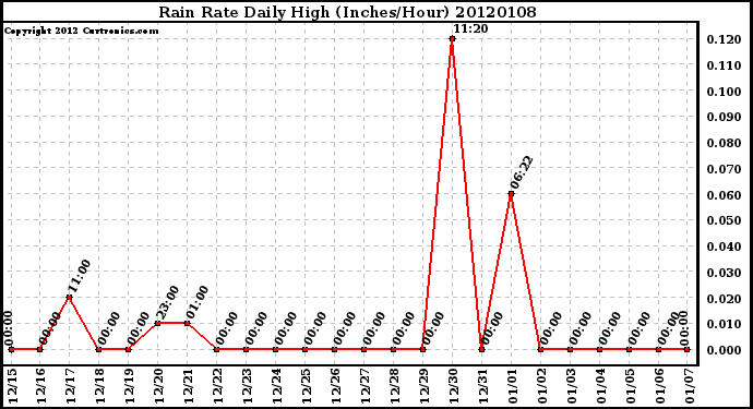 Milwaukee Weather Rain Rate Daily High (Inches/Hour)