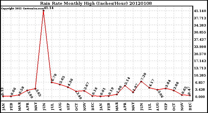 Milwaukee Weather Rain Rate Monthly High (Inches/Hour)