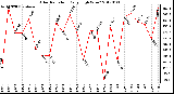 Milwaukee Weather Solar Radiation Daily High W/m2