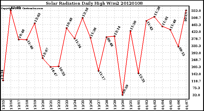 Milwaukee Weather Solar Radiation Daily High W/m2