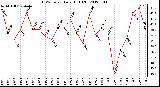 Milwaukee Weather THSW Index Daily High (F)