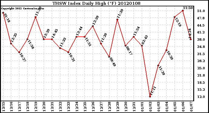 Milwaukee Weather THSW Index Daily High (F)