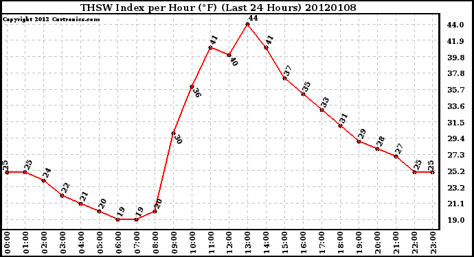 Milwaukee Weather THSW Index per Hour (F) (Last 24 Hours)