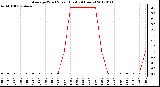 Milwaukee Weather Average Wind Speed (Last 24 Hours)