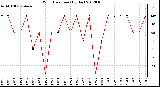 Milwaukee Weather Wind Direction (By Day)