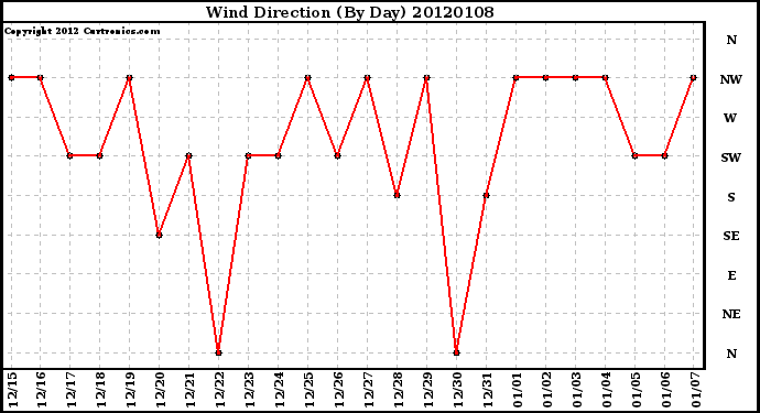 Milwaukee Weather Wind Direction (By Day)