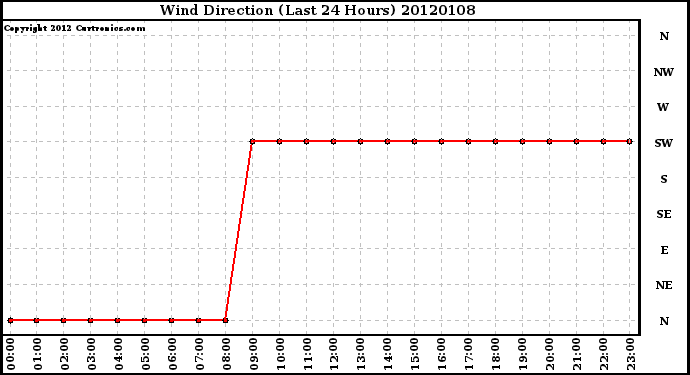 Milwaukee Weather Wind Direction (Last 24 Hours)