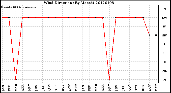 Milwaukee Weather Wind Direction (By Month)