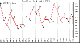 Milwaukee Weather Wind Speed Daily High