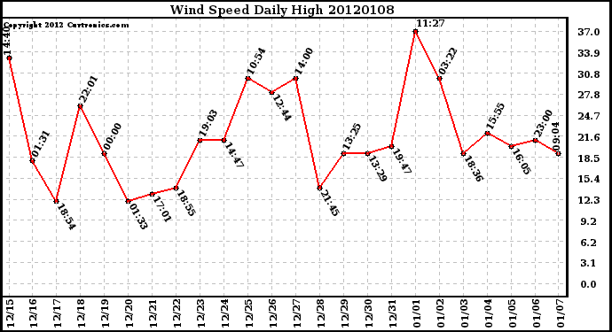 Milwaukee Weather Wind Speed Daily High
