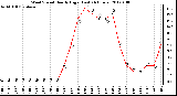 Milwaukee Weather Wind Speed Hourly High (Last 24 Hours)