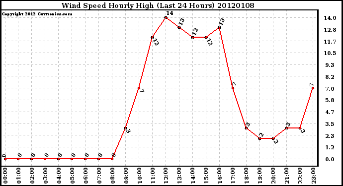 Milwaukee Weather Wind Speed Hourly High (Last 24 Hours)