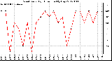 Milwaukee Weather Wind Daily High Direction (By Day)