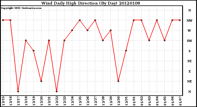 Milwaukee Weather Wind Daily High Direction (By Day)