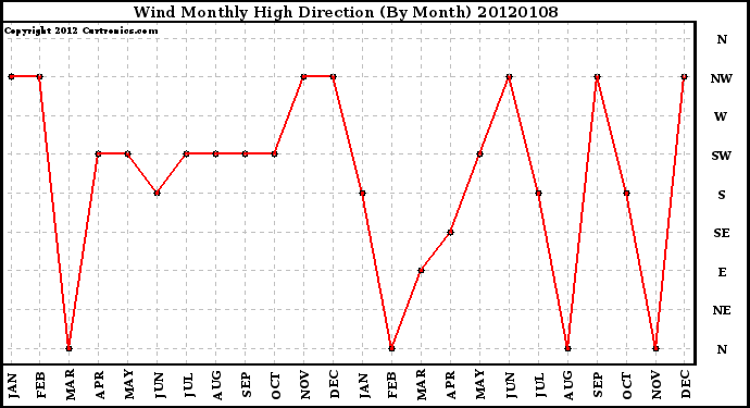 Milwaukee Weather Wind Monthly High Direction (By Month)