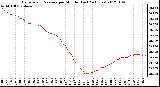 Milwaukee Weather Barometric Pressure per Minute<br>(Last 24 Hours)