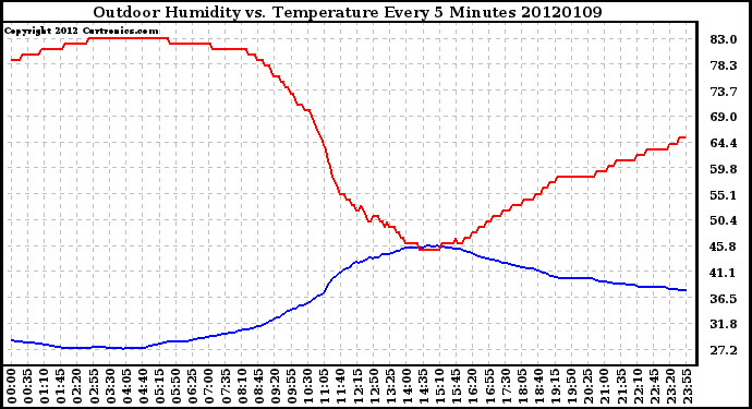Milwaukee Weather Outdoor Humidity vs. Temperature<br>Every 5 Minutes
