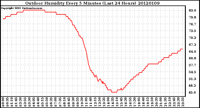 Milwaukee Weather Outdoor Humidity<br>Every 5 Minutes<br>(Last 24 Hours)
