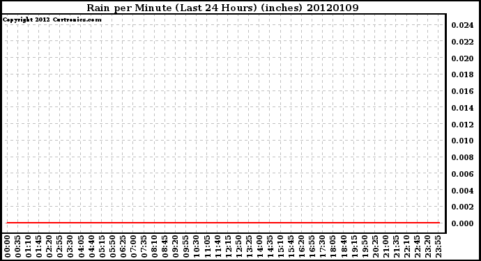 Milwaukee Weather Rain per Minute<br>(Last 24 Hours) (inches)