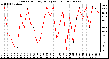 Milwaukee Weather Solar Radiation Avg per Day W/m2/minute