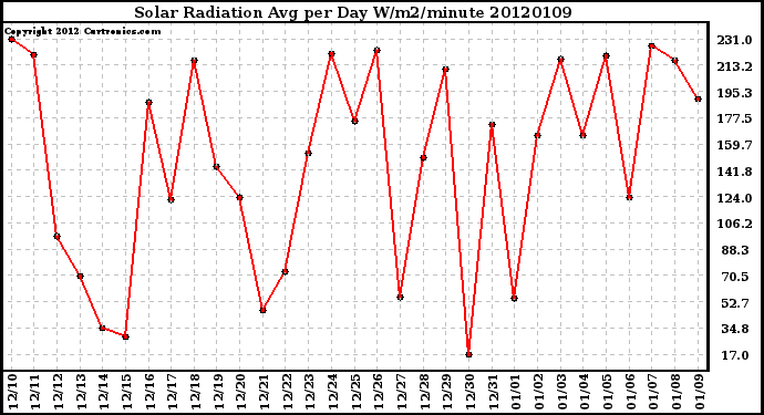 Milwaukee Weather Solar Radiation Avg per Day W/m2/minute
