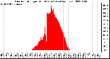 Milwaukee Weather Solar Radiation per Minute W/m2<br>(Last 24 Hours)