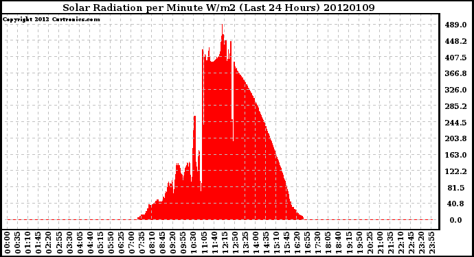 Milwaukee Weather Solar Radiation per Minute W/m2<br>(Last 24 Hours)