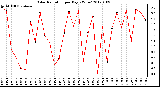 Milwaukee Weather Solar Radiation per Day KW/m2