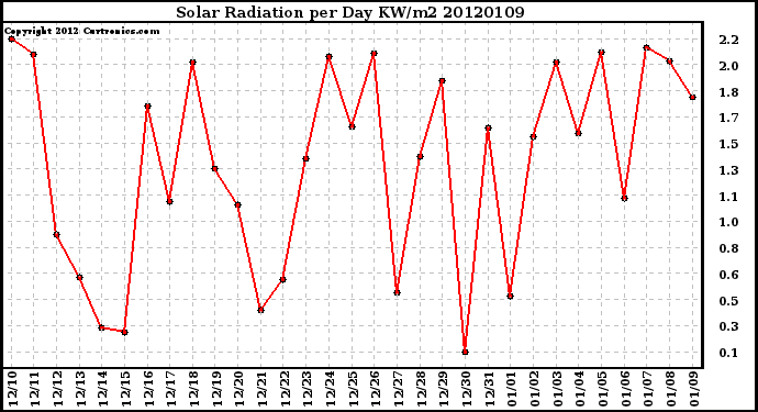 Milwaukee Weather Solar Radiation per Day KW/m2