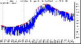 Milwaukee Weather Outdoor Temp (vs) Wind Chill per Minute<br>(Last 24 Hours)