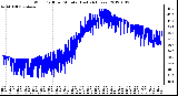 Milwaukee Weather Wind Chill per Minute<br>(Last 24 Hours)