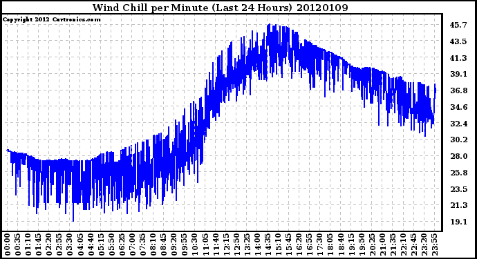 Milwaukee Weather Wind Chill per Minute<br>(Last 24 Hours)