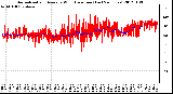 Milwaukee Weather Normalized and Average Wind Direction<br>(Last 24 Hours)