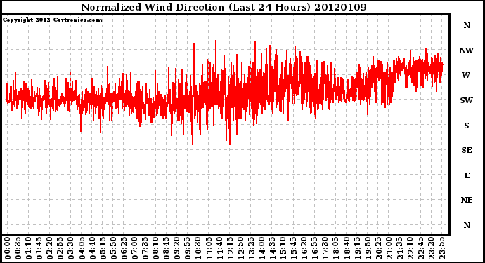 Milwaukee Weather Normalized Wind Direction<br>(Last 24 Hours)