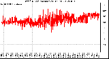 Milwaukee Weather Wind Direction<br>(Last 24 Hours)