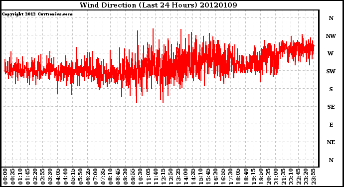 Milwaukee Weather Wind Direction<br>(Last 24 Hours)