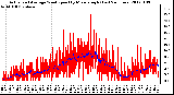 Milwaukee Weather Actual and Average Wind Speed by Minute mph<br>(Last 24 Hours)