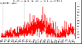 Milwaukee Weather Wind Speed by Minute mph<br>(Last 24 Hours)