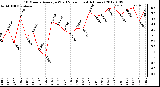 Milwaukee Weather 10 Minute Average Wind Speed (Last 4 Hours)