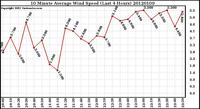 Milwaukee Weather 10 Minute Average Wind Speed (Last 4 Hours)