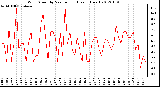 Milwaukee Weather Wind Speed by Minute mph (Last 1 Hour)