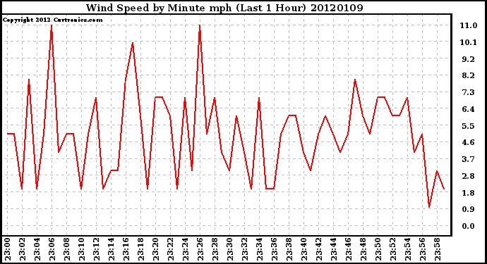 Milwaukee Weather Wind Speed by Minute mph (Last 1 Hour)