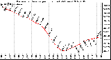 Milwaukee Weather Barometric Pressure per Hour<br>(Last 24 Hours)