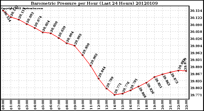 Milwaukee Weather Barometric Pressure per Hour<br>(Last 24 Hours)