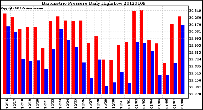 Milwaukee Weather Barometric Pressure<br>Daily High/Low