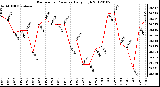 Milwaukee Weather Barometric Pressure<br>Daily High