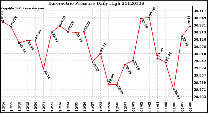Milwaukee Weather Barometric Pressure<br>Daily High