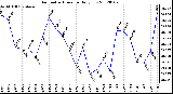 Milwaukee Weather Barometric Pressure<br>Daily Low