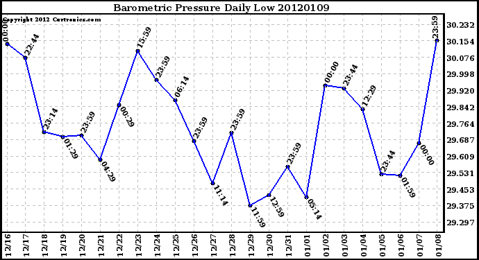Milwaukee Weather Barometric Pressure<br>Daily Low